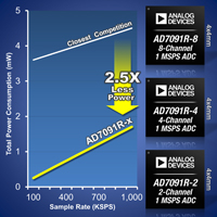 AD7091R-2 Multichannel ADC